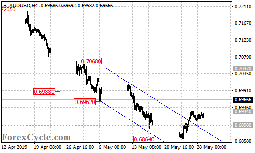 AUDUSD 4-hour chart