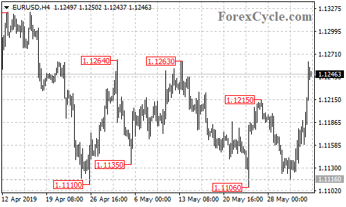 EURUSD 4-hour chart