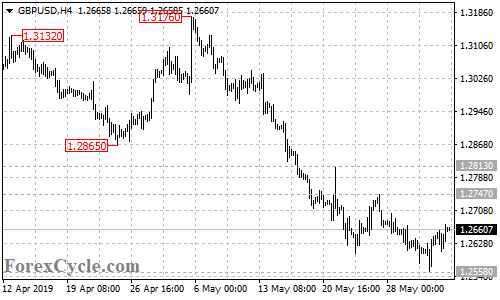 GBPUSD 4-hour chart