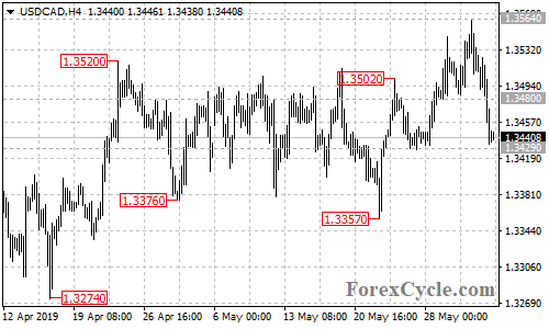 USDCAD 4-hour chart