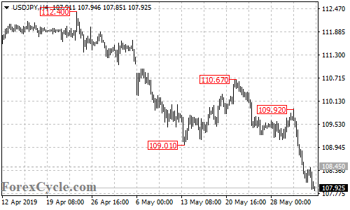 USDJPY 4-hour chart