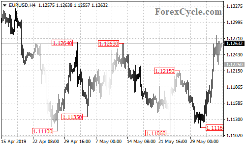 EURUSD 4-hour chart