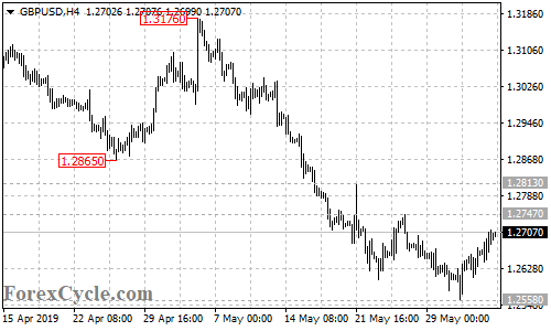 GBPUSD 4-hour chart