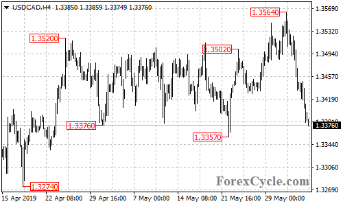 USDCAD 4-hour chart