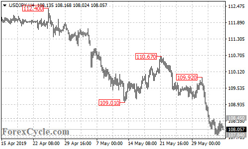 USDJPY 4-hour chart