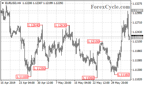 EURUSD 4-hour chart