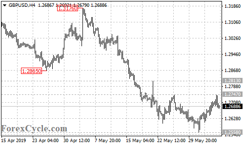 GBPUSD 4-hour chart