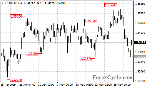 USDCAD 4-hour chart