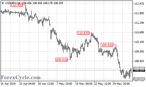 USDJPY 4-hour chart