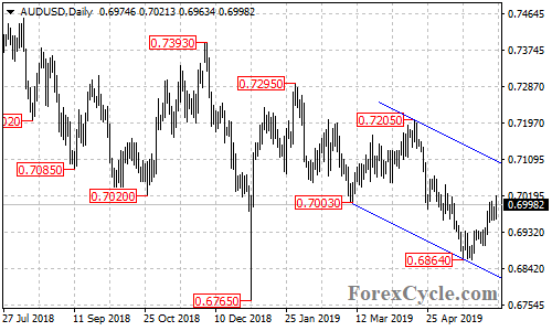 AUDUSD daily chart