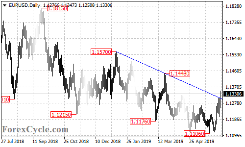 EURUSD daily chart