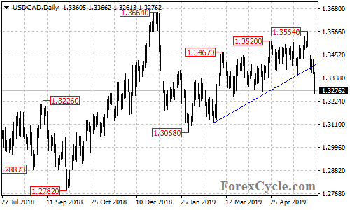 USDCAD daily chart