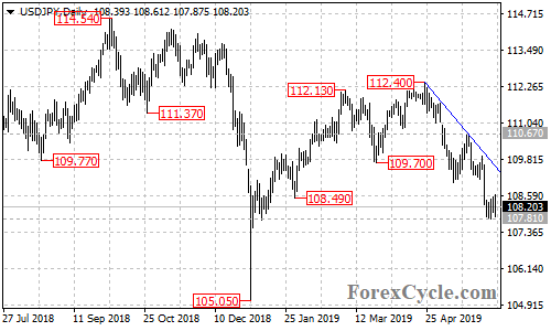 USDJPY daily chart