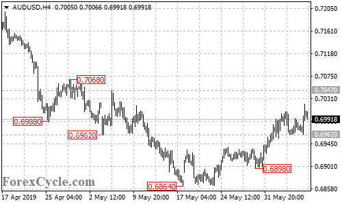 AUDUSD 4-hour chart