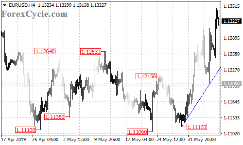 EURUSD 4-hour chart