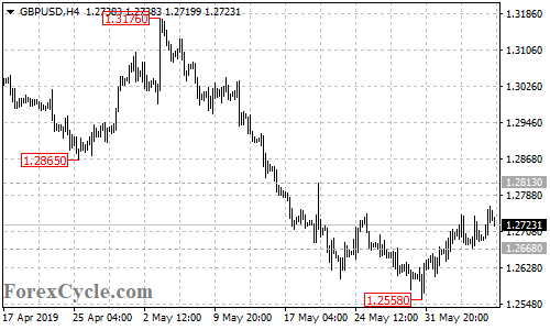 GBPUSD 4-hour chart