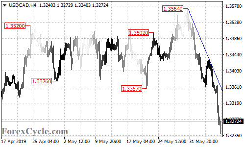 USDCAD 4-hour chart