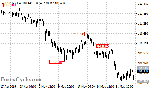 USDJPY 4-hour chart