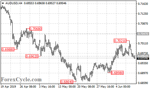 AUDUSD 4-hour chart