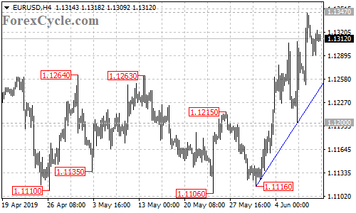 EURUSD 4-hour chart