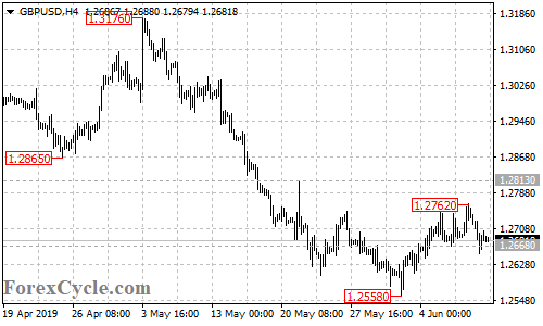 GBPUSD 4-hour chart