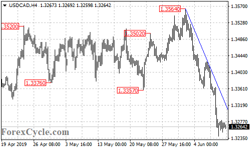 USDCAD 4-hour chart