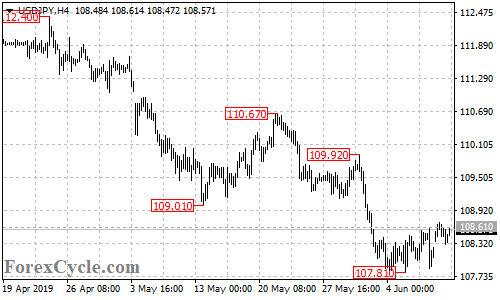 USDJPY 4-hour chart