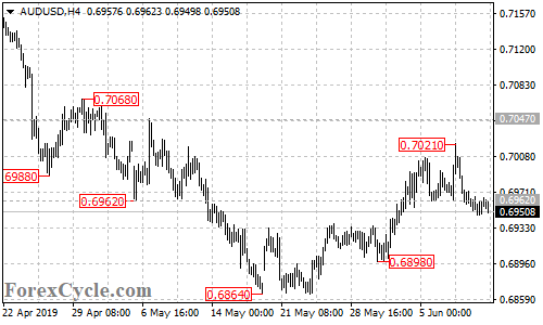 AUDUSD 4-hour chart