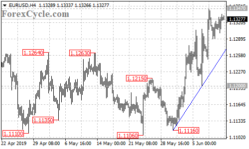 EURUSD 4-hour chart