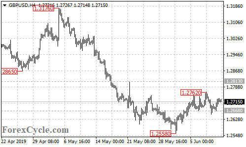 GBPUSD 4-hour chart