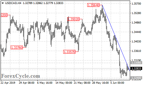 USDCAD 4-hour chart