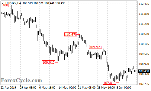 USDJPY 4-hour chart