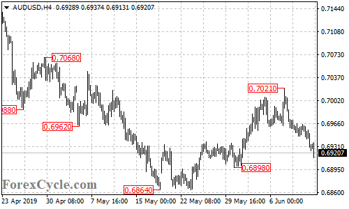 AUDUSD 4-hour chart