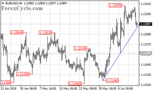 EURUSD 4-hour chart