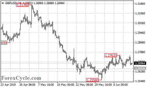 GBPUSD 4-hour chart