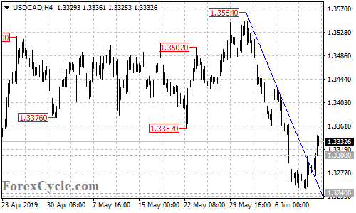 USDCAD 4-hour chart