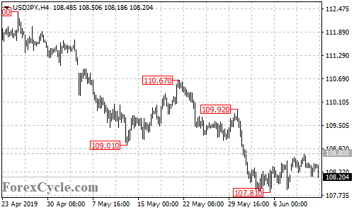 USDJPY 4-hour chart