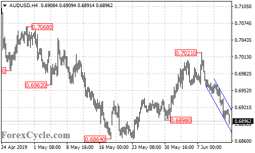 AUDUSD 4-hour chart