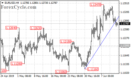 EURUSD 4-hour chart