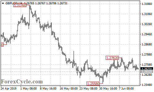 GBPUSD 4-hour chart