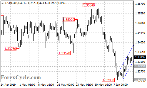 USDCAD 4-hour chart