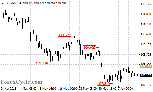 USDJPY 4-hour chart