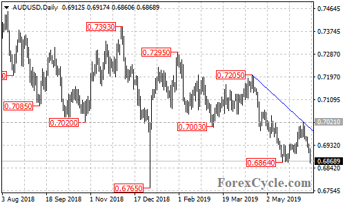 AUDUSD daily chart