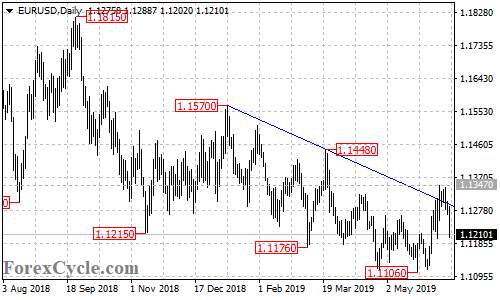 EURUSD daily chart