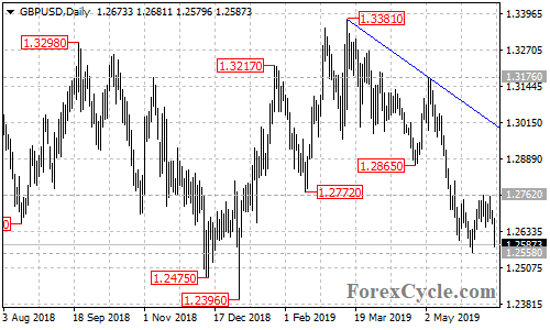 GBPUSD daily chart