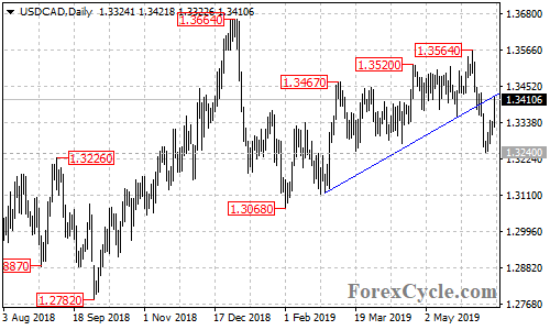 USDCAD daily chart