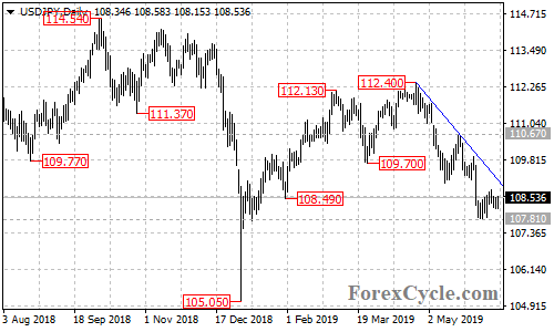 USDJPY daily chart