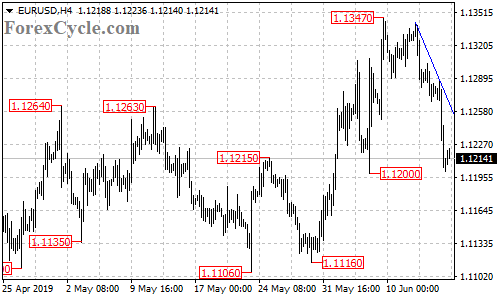 EURUSD 4-hour chart