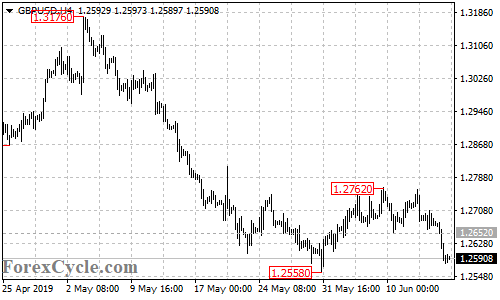 GBPUSD 4-hour chart