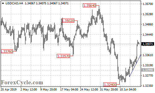 USDCAD 4-hour chart